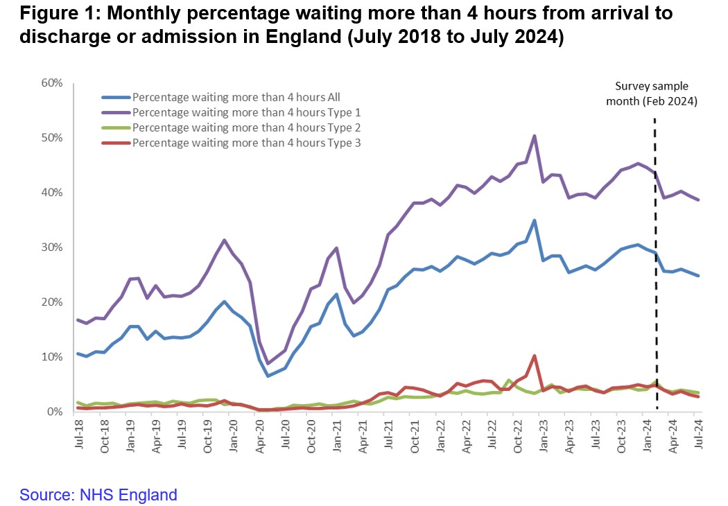 Monthly waiting times in A&E to 2024